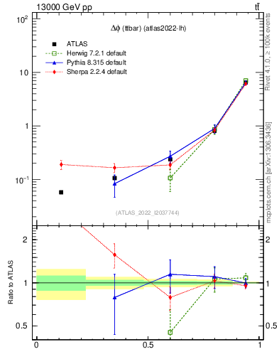 Plot of ttbar.dphi in 13000 GeV pp collisions