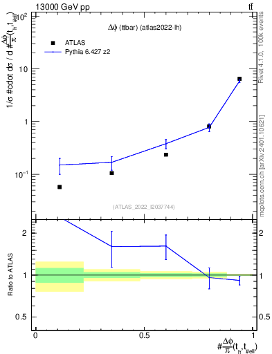 Plot of ttbar.dphi in 13000 GeV pp collisions