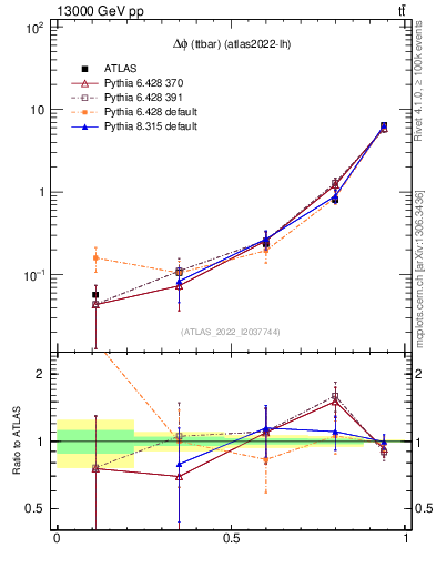Plot of ttbar.dphi in 13000 GeV pp collisions