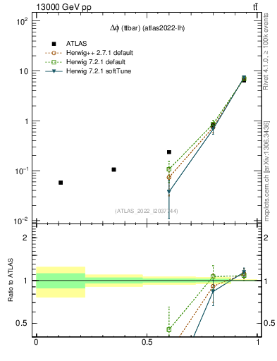 Plot of ttbar.dphi in 13000 GeV pp collisions