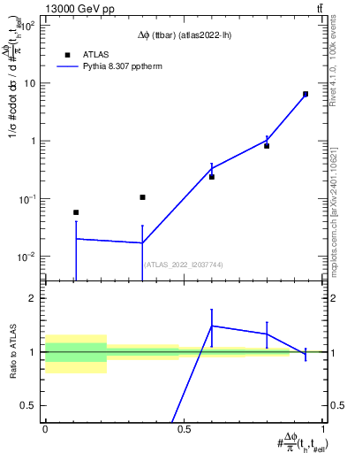 Plot of ttbar.dphi in 13000 GeV pp collisions