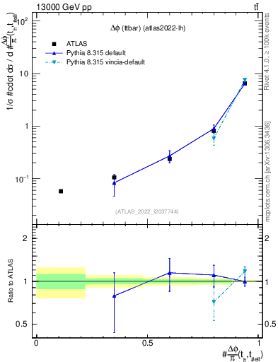 Plot of ttbar.dphi in 13000 GeV pp collisions
