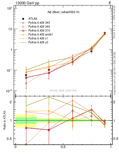 Plot of ttbar.dphi in 13000 GeV pp collisions