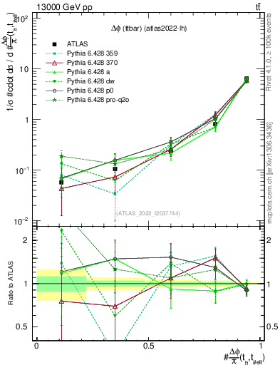 Plot of ttbar.dphi in 13000 GeV pp collisions