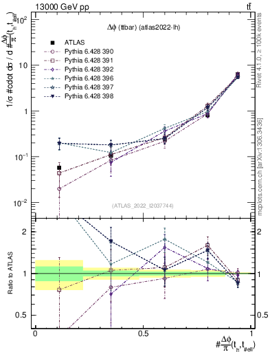 Plot of ttbar.dphi in 13000 GeV pp collisions