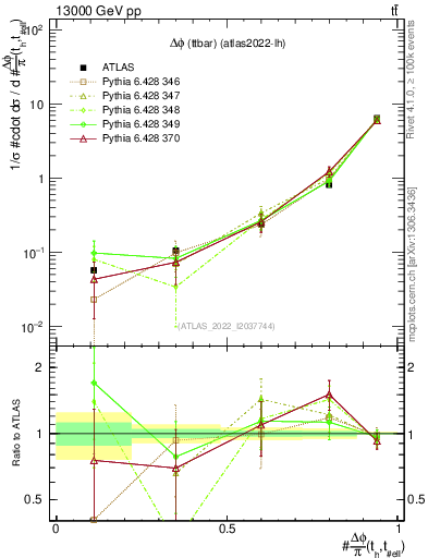 Plot of ttbar.dphi in 13000 GeV pp collisions