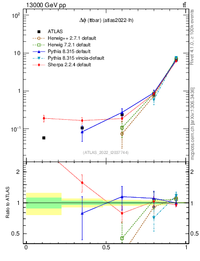 Plot of ttbar.dphi in 13000 GeV pp collisions