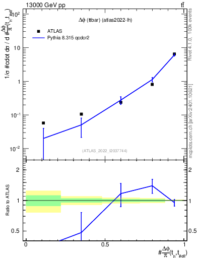 Plot of ttbar.dphi in 13000 GeV pp collisions