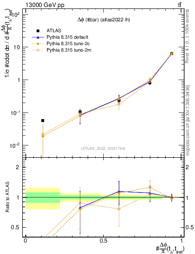 Plot of ttbar.dphi in 13000 GeV pp collisions