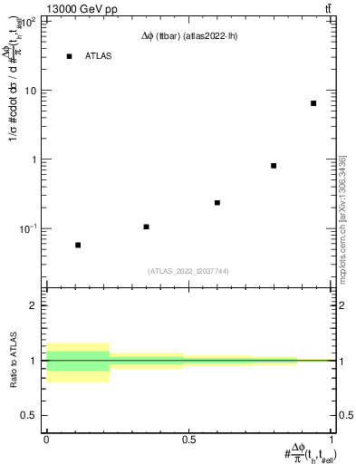 Plot of ttbar.dphi in 13000 GeV pp collisions