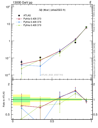 Plot of ttbar.dphi in 13000 GeV pp collisions