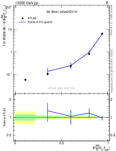 Plot of ttbar.dphi in 13000 GeV pp collisions
