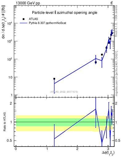 Plot of ttbar.dphi in 13000 GeV pp collisions