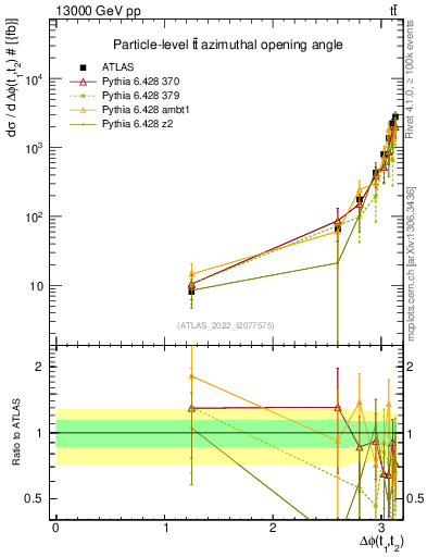 Plot of ttbar.dphi in 13000 GeV pp collisions