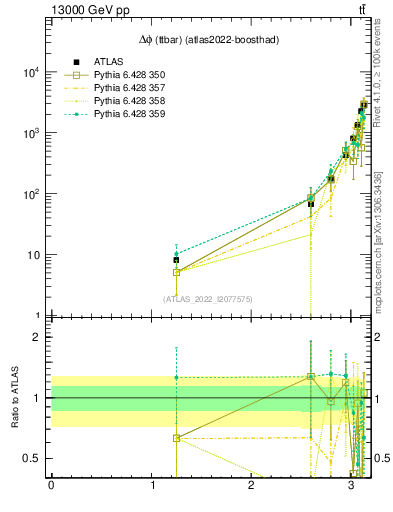 Plot of ttbar.dphi in 13000 GeV pp collisions