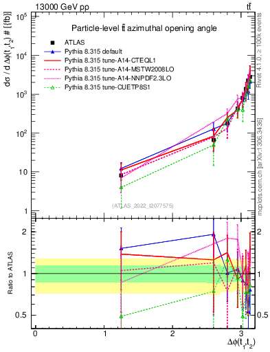 Plot of ttbar.dphi in 13000 GeV pp collisions