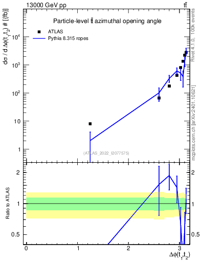 Plot of ttbar.dphi in 13000 GeV pp collisions