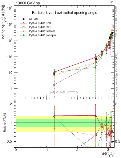 Plot of ttbar.dphi in 13000 GeV pp collisions