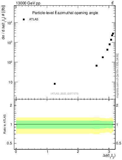 Plot of ttbar.dphi in 13000 GeV pp collisions