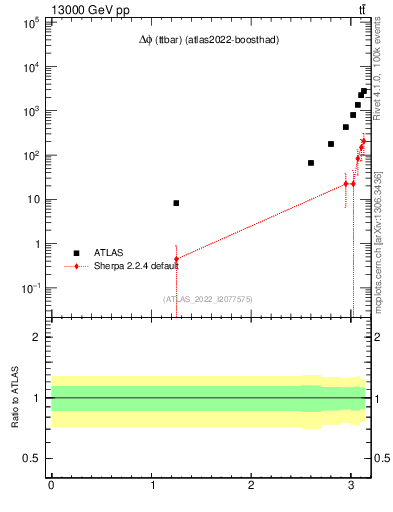 Plot of ttbar.dphi in 13000 GeV pp collisions