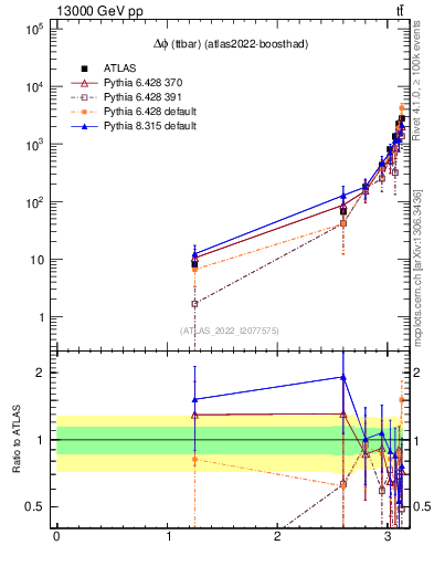 Plot of ttbar.dphi in 13000 GeV pp collisions