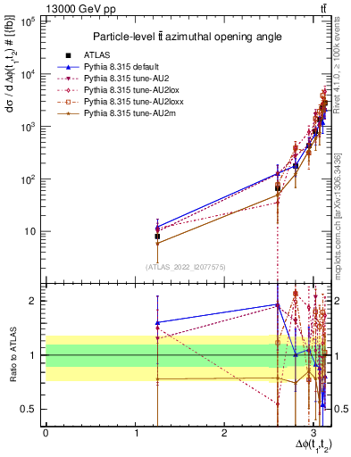 Plot of ttbar.dphi in 13000 GeV pp collisions
