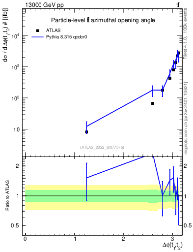 Plot of ttbar.dphi in 13000 GeV pp collisions