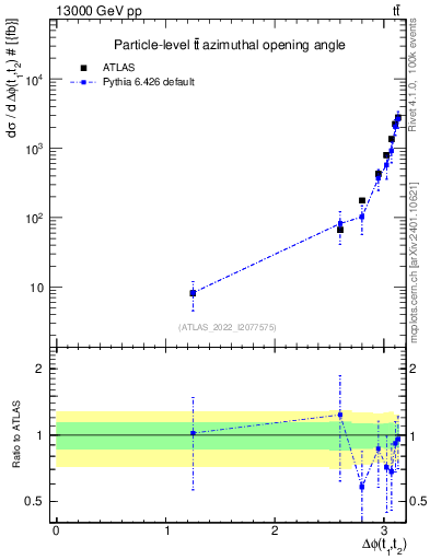 Plot of ttbar.dphi in 13000 GeV pp collisions