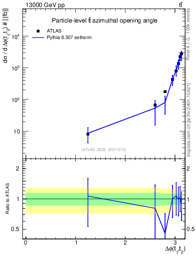 Plot of ttbar.dphi in 13000 GeV pp collisions