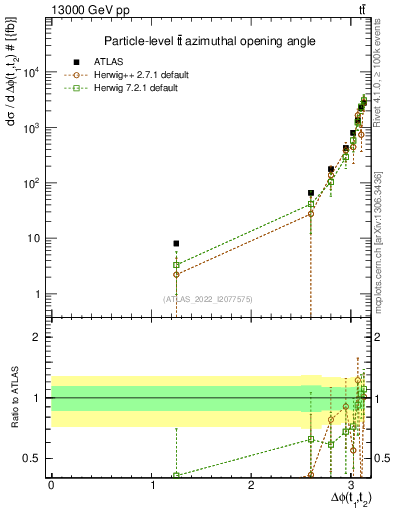 Plot of ttbar.dphi in 13000 GeV pp collisions