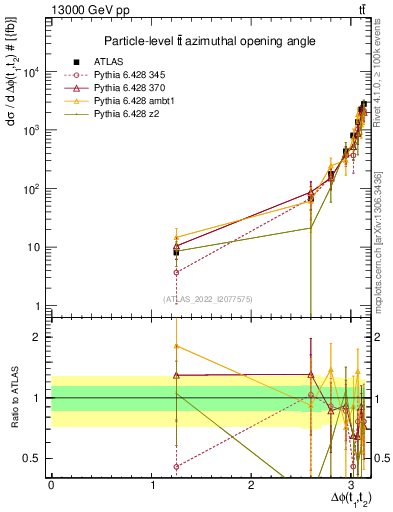 Plot of ttbar.dphi in 13000 GeV pp collisions
