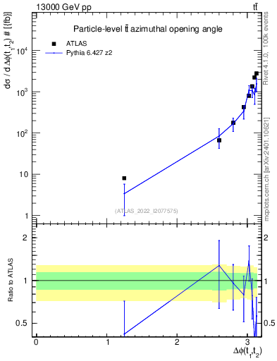 Plot of ttbar.dphi in 13000 GeV pp collisions