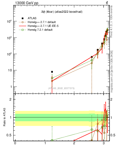 Plot of ttbar.dphi in 13000 GeV pp collisions