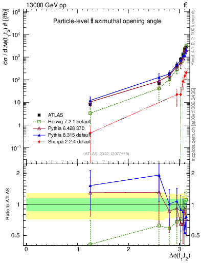 Plot of ttbar.dphi in 13000 GeV pp collisions