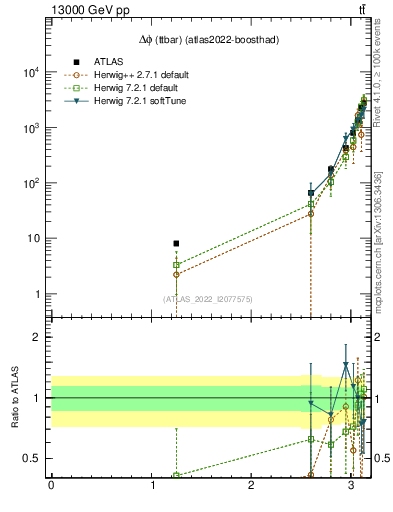 Plot of ttbar.dphi in 13000 GeV pp collisions
