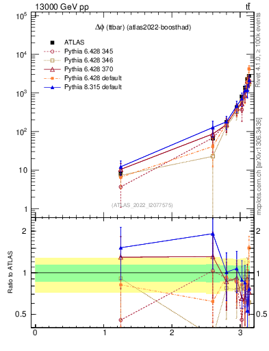 Plot of ttbar.dphi in 13000 GeV pp collisions
