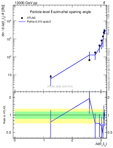 Plot of ttbar.dphi in 13000 GeV pp collisions