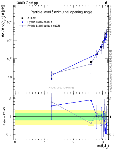 Plot of ttbar.dphi in 13000 GeV pp collisions