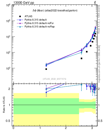Plot of ttbar.dphi in 13000 GeV pp collisions