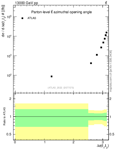 Plot of ttbar.dphi in 13000 GeV pp collisions
