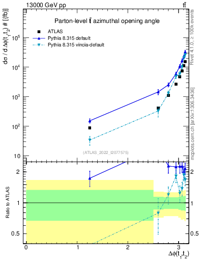 Plot of ttbar.dphi in 13000 GeV pp collisions