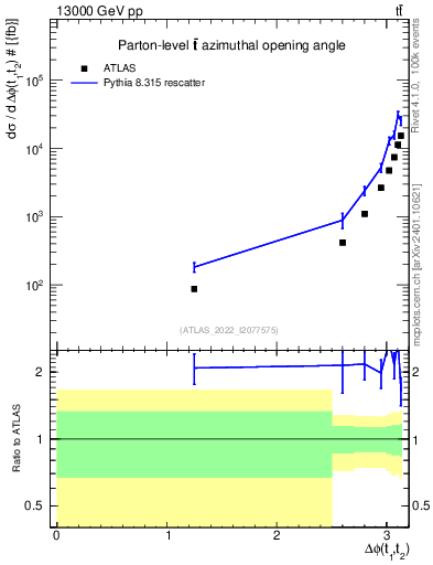 Plot of ttbar.dphi in 13000 GeV pp collisions