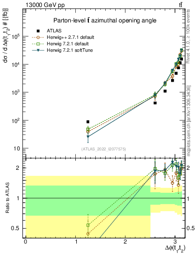 Plot of ttbar.dphi in 13000 GeV pp collisions