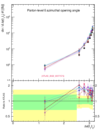 Plot of ttbar.dphi in 13000 GeV pp collisions