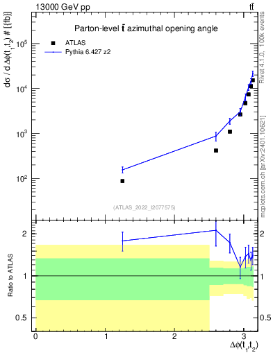 Plot of ttbar.dphi in 13000 GeV pp collisions