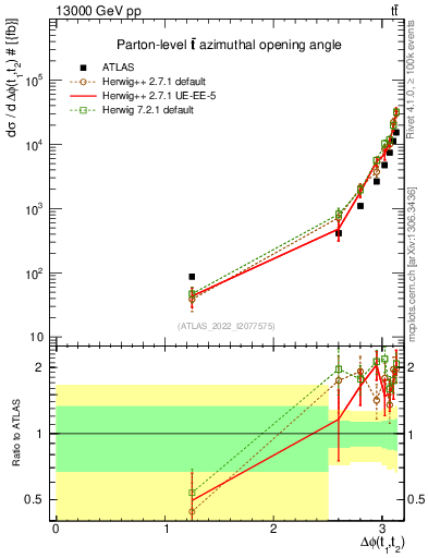 Plot of ttbar.dphi in 13000 GeV pp collisions