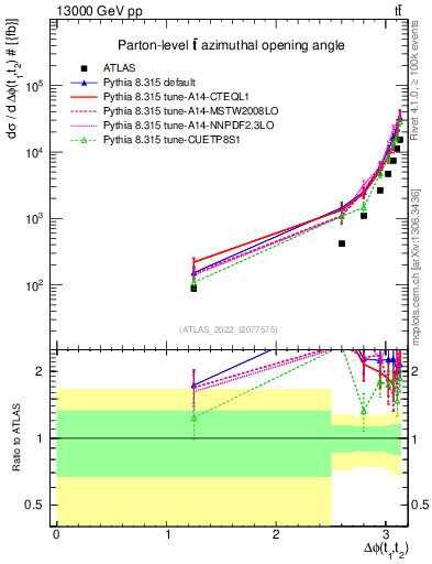 Plot of ttbar.dphi in 13000 GeV pp collisions