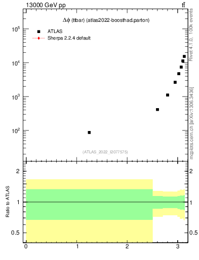Plot of ttbar.dphi in 13000 GeV pp collisions