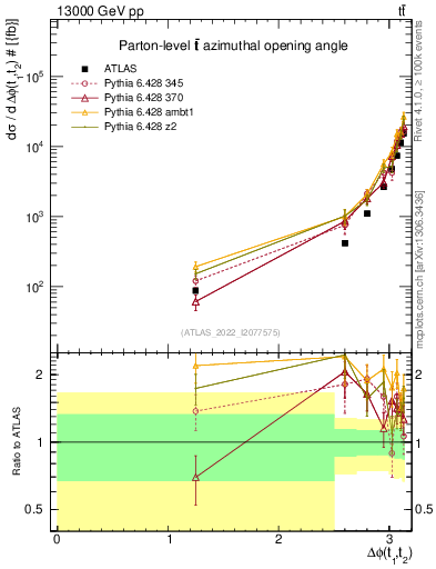 Plot of ttbar.dphi in 13000 GeV pp collisions