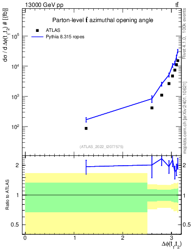 Plot of ttbar.dphi in 13000 GeV pp collisions